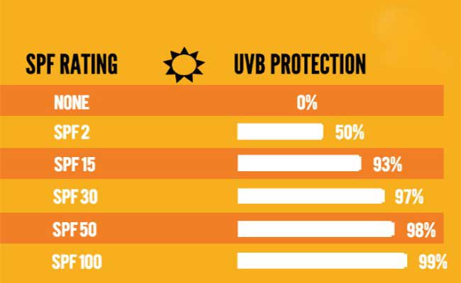 Chỉ số SPF tương ứng với định mức đo lường khả năng chống tia UV