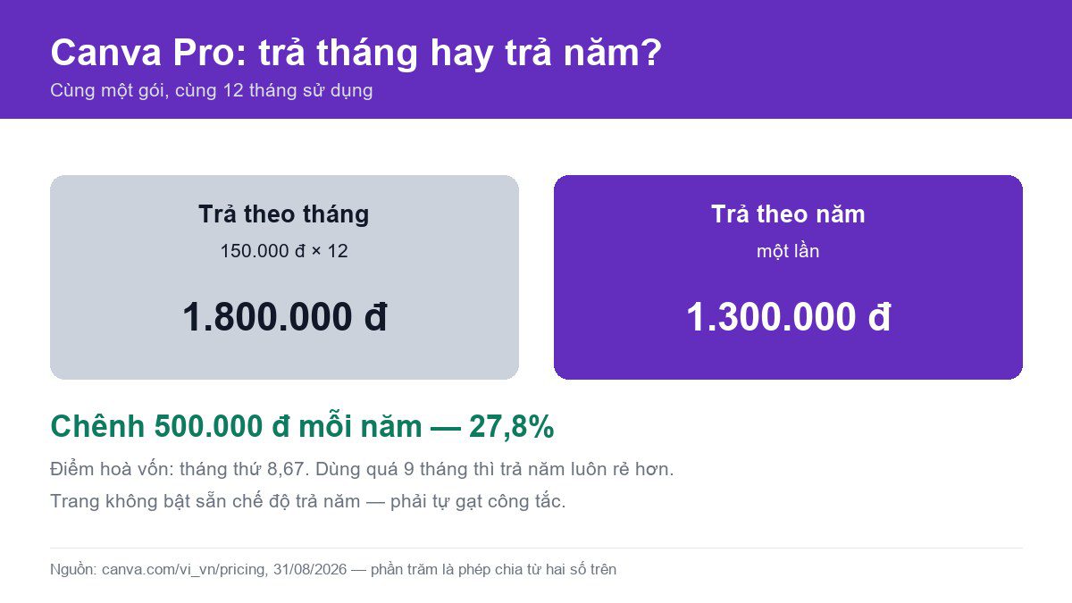 Giá Canva Pro 2026: 150.000đ/tháng — và cái nút mà Canva quảng cáo thấp hơn sự thật 3 So sánh Canva Pro trả tháng 1.800.000đ mỗi năm với trả năm 1.300.000đ, chênh 500.000đ tức 27,8%