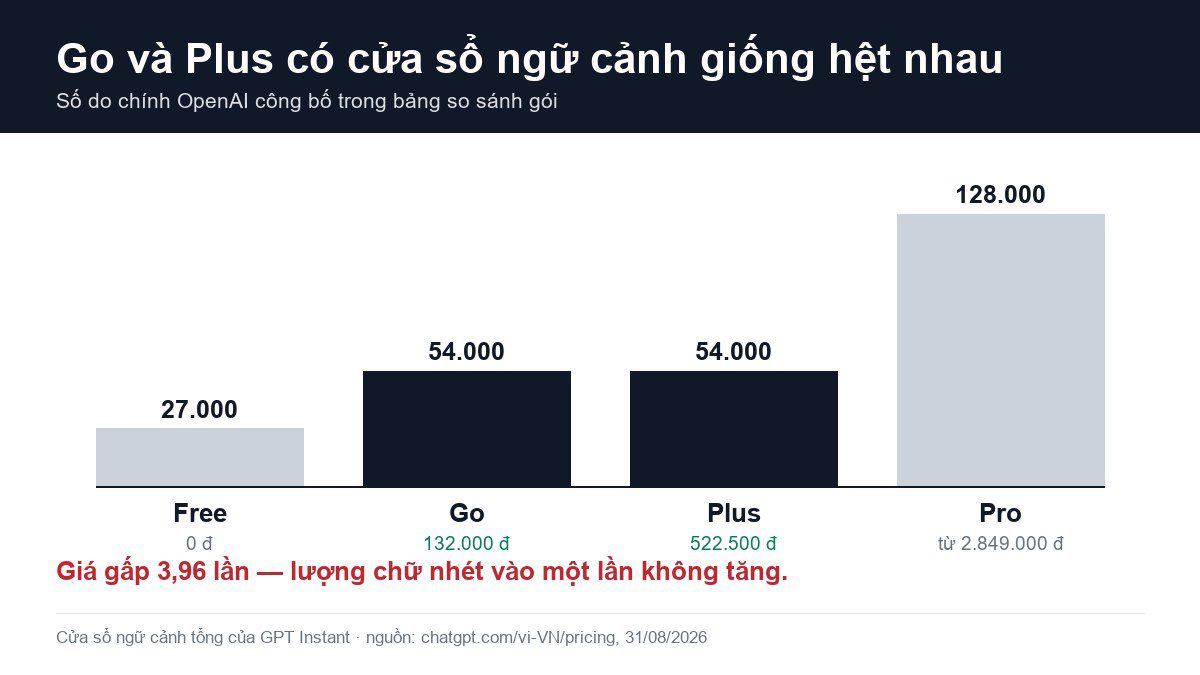 Giá ChatGPT Plus 2026: 522.500đ/tháng — và vì sao phần lớn người Việt nên mua gói rẻ hơn 3 Biểu đồ cửa sổ ngữ cảnh GPT Instant: Free 27.000, Go 54.000, Plus 54.000, Pro 128.000 — Go và Plus bằng nhau