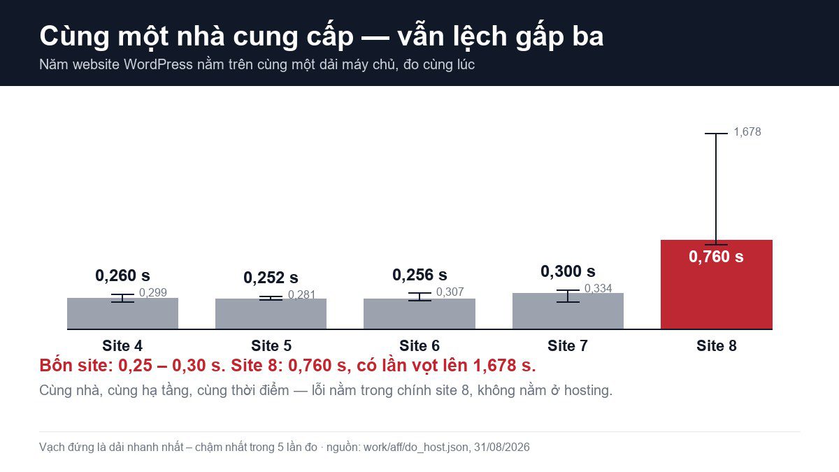 Hosting chậm hay website của bạn chậm? Cách tự phân biệt trong 5 phút 4 Biểu đồ 5 website cùng nhà cung cấp: bốn site 0,25 đến 0,30 giây, site thứ năm 0,760 giây và có lần 1,678 giây