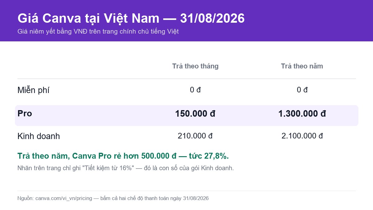Bảng giá Canva: Pro 150.000đ mỗi tháng hoặc 1.300.000đ mỗi năm, Kinh doanh 210.000đ mỗi tháng hoặc 2.100.000đ mỗi năm
