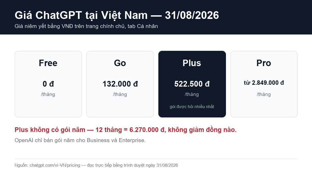 Bảng giá ChatGPT tại Việt Nam: Free 0đ, Go 132.000đ, Plus 522.500đ, Pro từ 2.849.000đ mỗi tháng