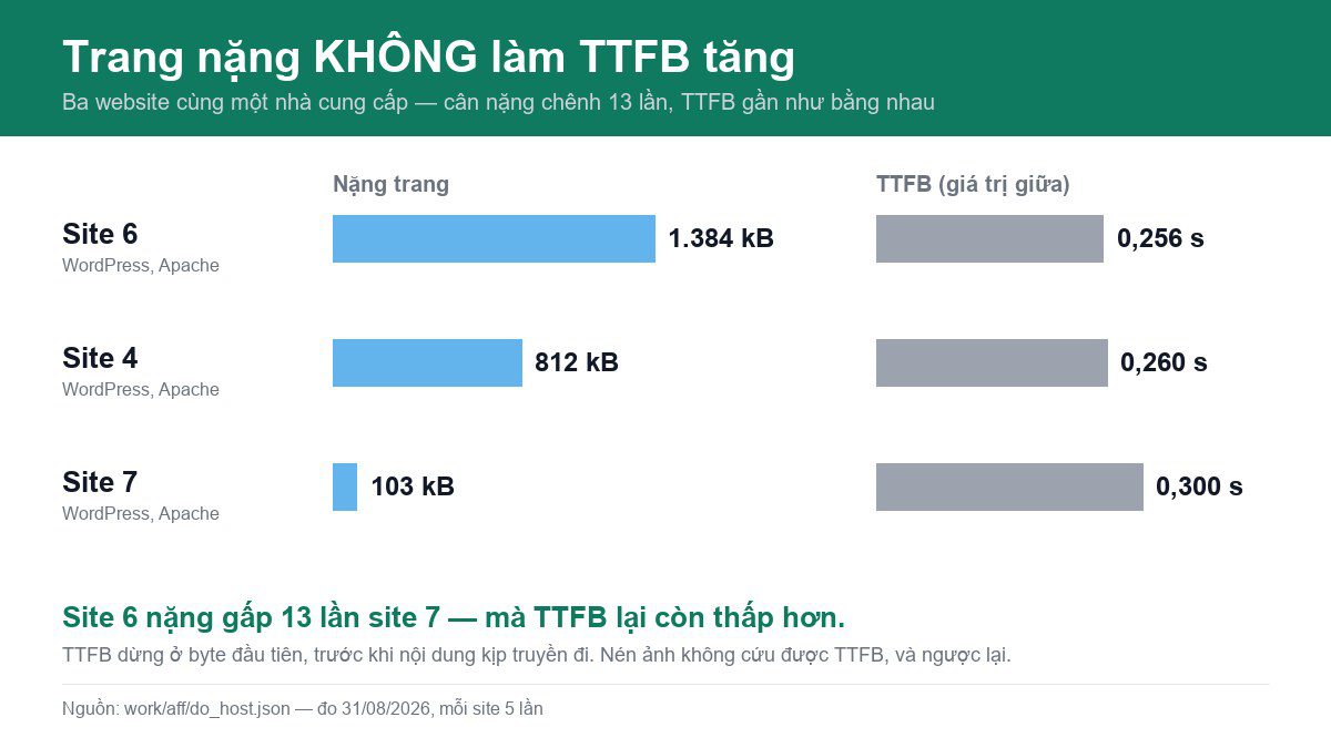 Hosting chậm hay website của bạn chậm? Cách tự phân biệt trong 5 phút 3 So sánh ba website: site nặng 1.384 kB có TTFB 0,256 giây, site nhẹ 103 kB lại có TTFB 0,300 giây