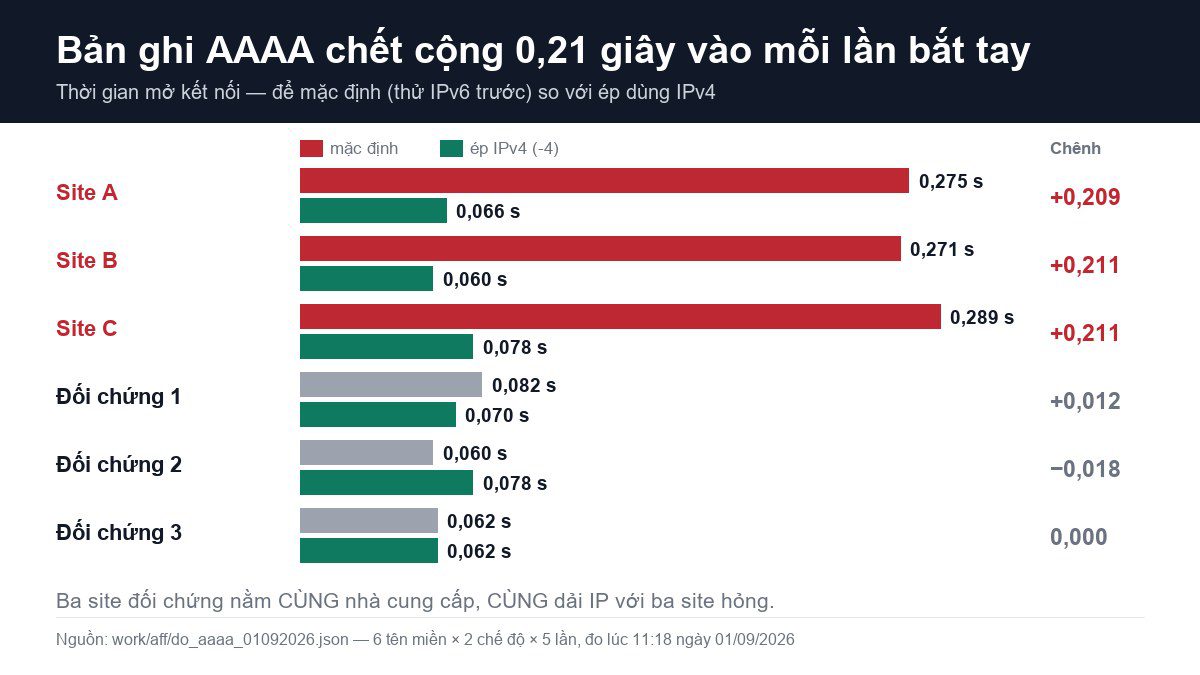 Bản ghi AAAA chết: lỗi DNS âm thầm cộng 0,21 giây vào mỗi lần khách vào web