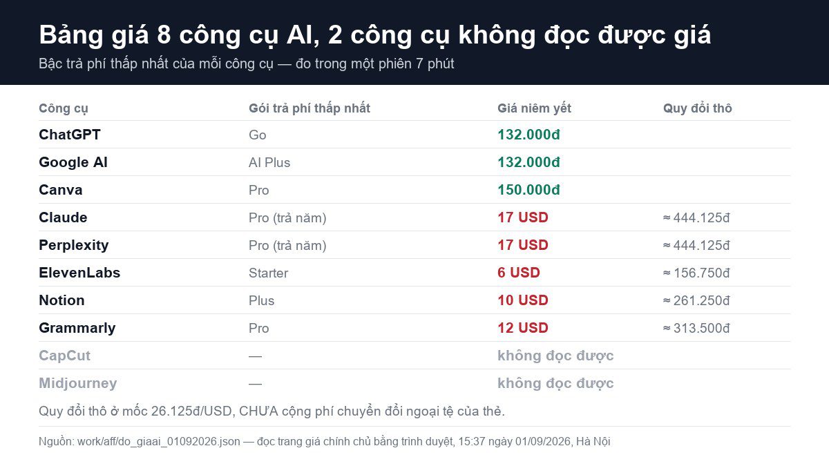 Bảng giá 10 công cụ AI, đo ngày 01/09/2026 từ Việt Nam 1 Bảng bậc trả phí thấp nhất của 8 công cụ AI kèm quy đổi thô sang tiền Việt, và hai dòng CapCut, Midjourney ghi không đọc được giá