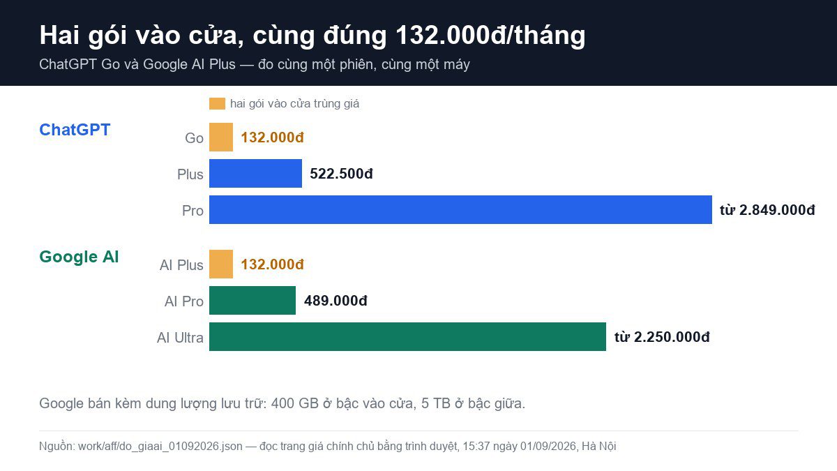 ChatGPT Go và Google AI Plus cùng đúng 132.000đ/tháng — khác nhau ở chỗ nào