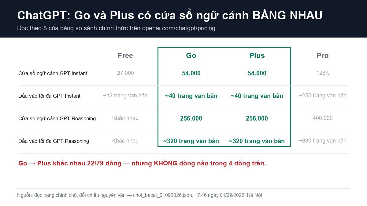 ChatGPT Go khác gì Free và khác gì Plus — đọc từ chính bảng của OpenAI