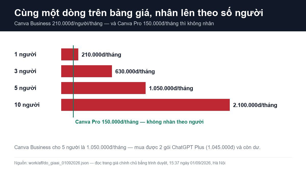 “210.000đ/người/tháng” — chỗ hoá đơn phần mềm phình ra mà không ai để ý