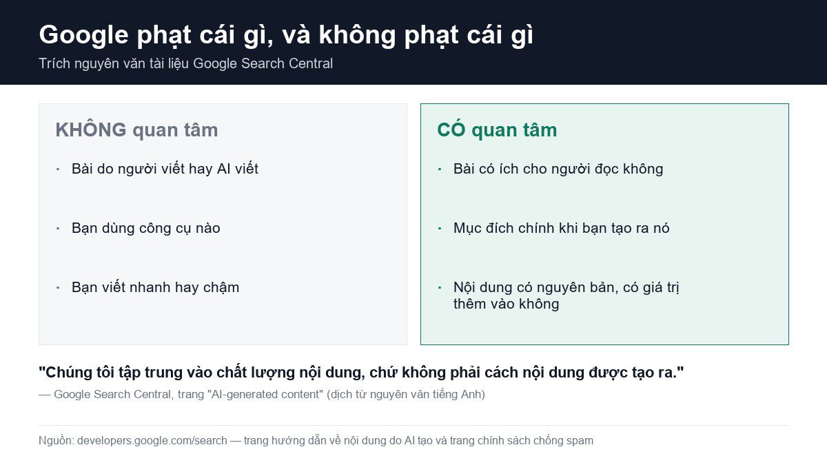 Google có phạt nội dung AI không? Đây là câu trả lời nguyên văn của Google