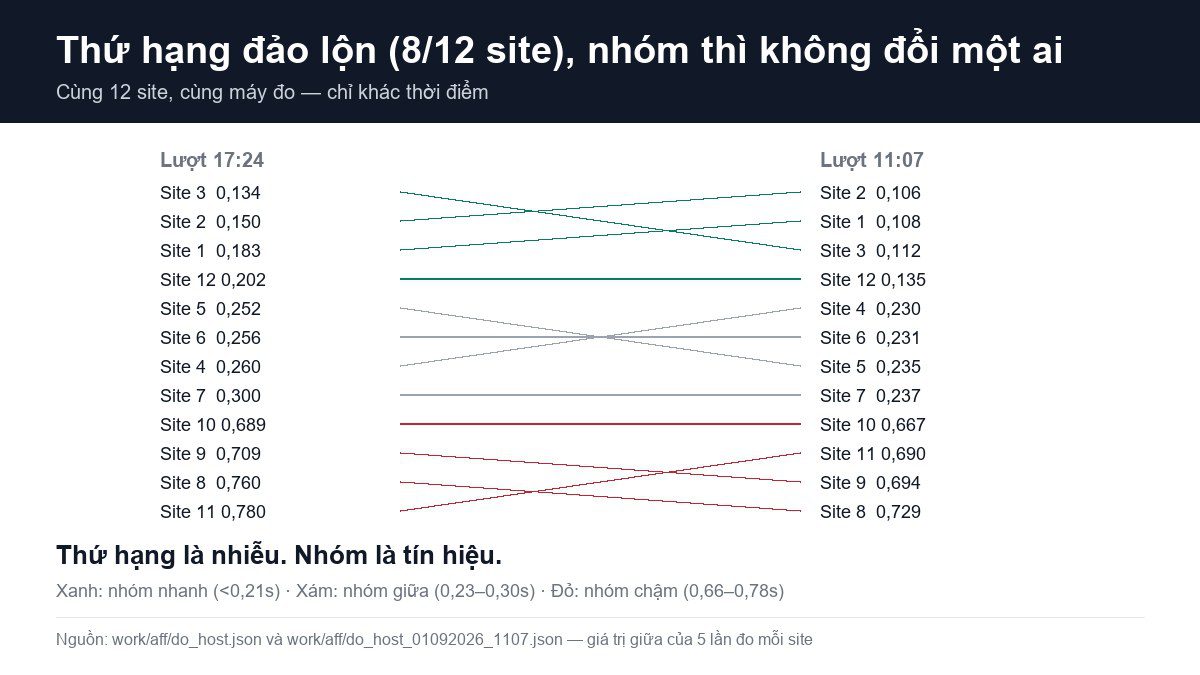 Đo lại tốc độ 12 website sau 17 tiếng: thứ hạng đảo lộn, kết luận thì không