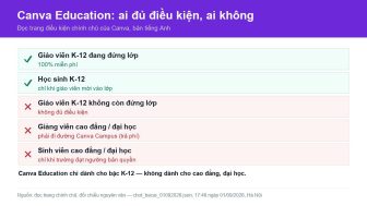 Canva Education khác gì Canva Pro — và vì sao sinh viên không dùng được