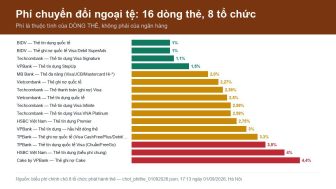 Phí chuyển đổi ngoại tệ của thẻ Việt Nam: 16 dòng thẻ, đọc thẳng từ biểu phí