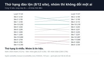 Đo lại tốc độ 12 website sau 17 tiếng: thứ hạng đảo lộn, kết luận thì không